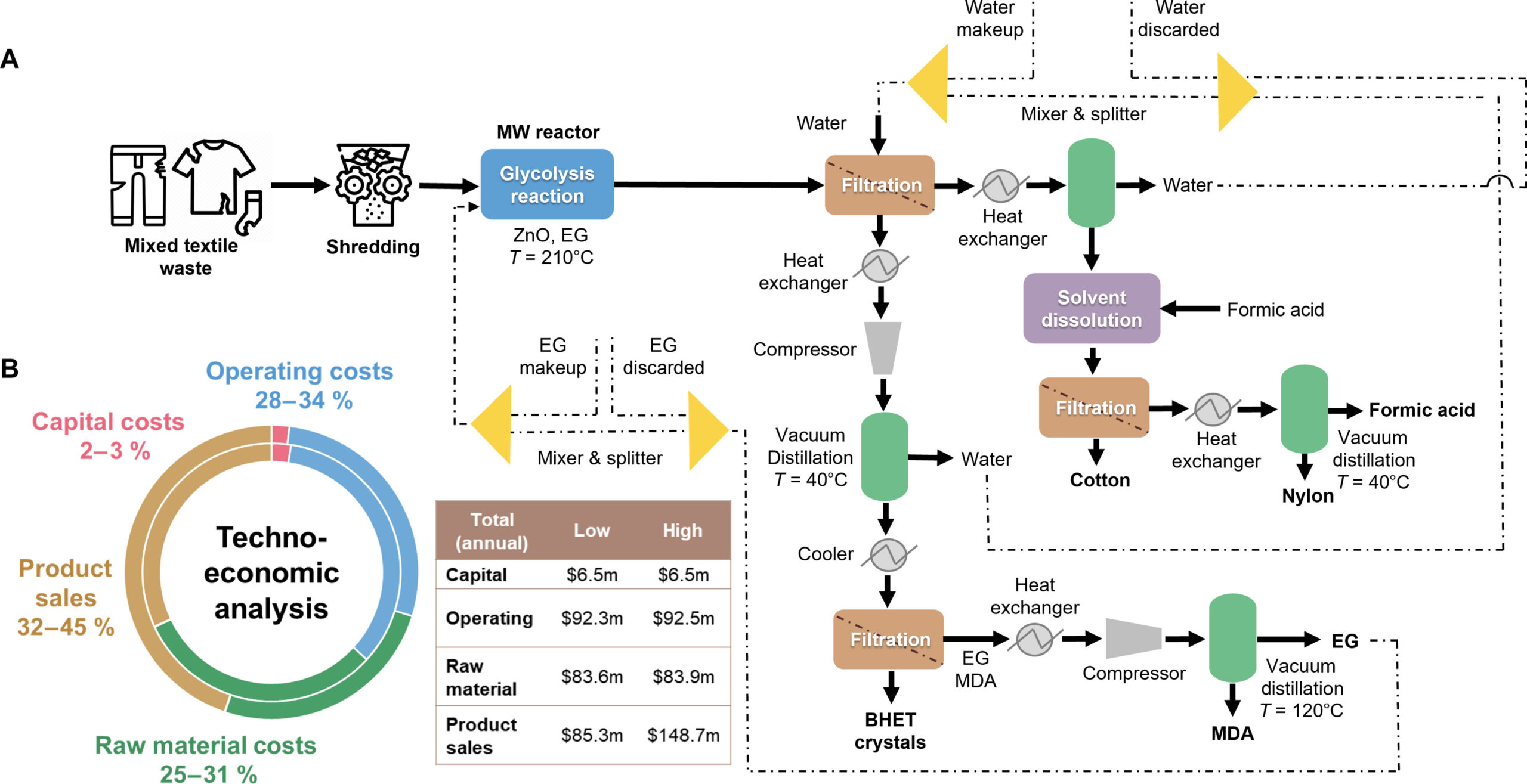 Techno-economic analysis of the proposed process.